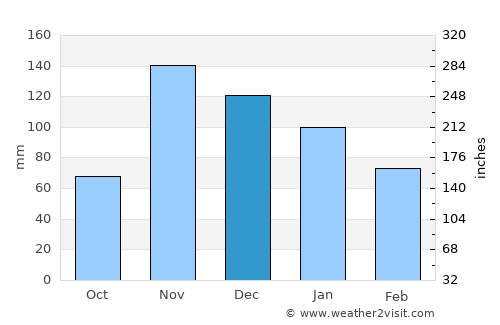 Itapetinga average rain in December