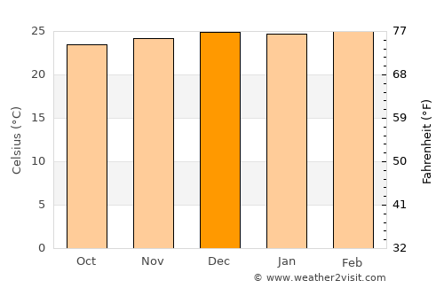 Itapetinga average temperature in December
