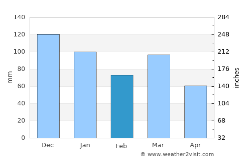 Itapetinga average rain in February
