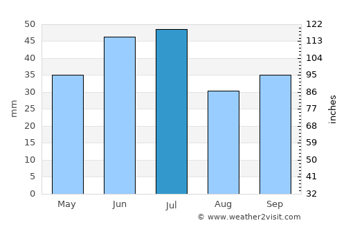 Itapetinga average rain in July