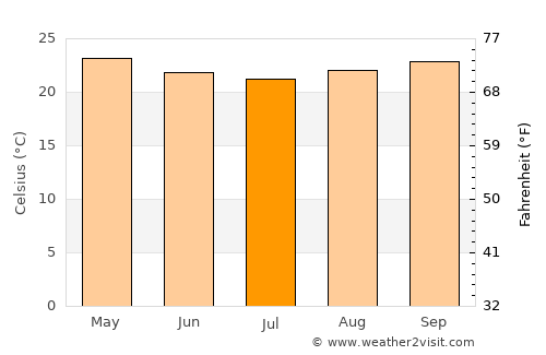 Itapetinga average temperature in July