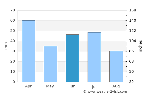 Itapetinga average rain in June