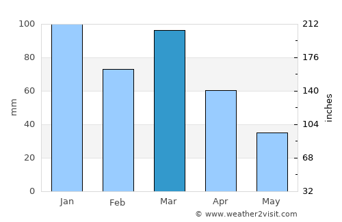 Itapetinga average rain in March