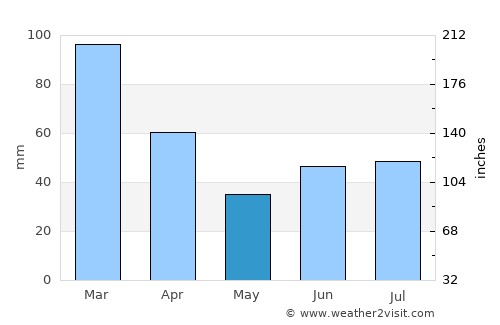 Itapetinga average rain in May