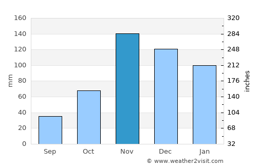 Itapetinga average rain in November