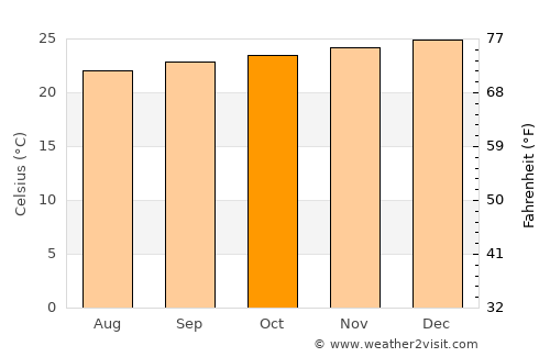 Itapetinga average temperature in October