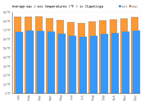 Itapetinga average minimum / maximum temperatures (Fahrenheit)