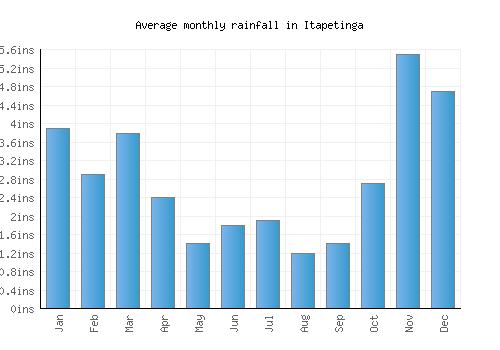Itapetinga monthly rainfall chart (inches)