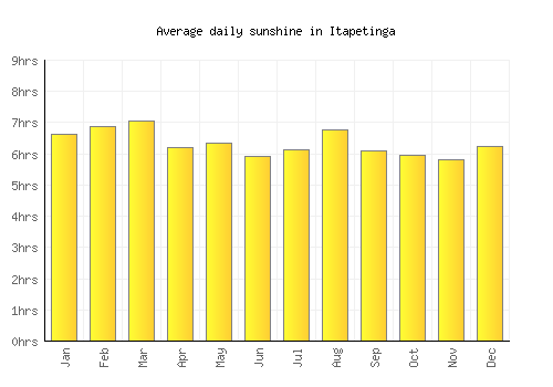 Itapetinga average daily sunshine chart