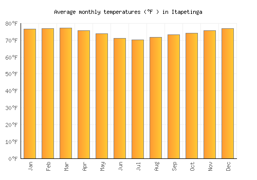 Itapetinga average temperature chart (Fahrenheit)