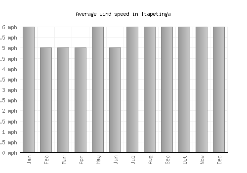 Itapetinga average winspeed by month (mph)