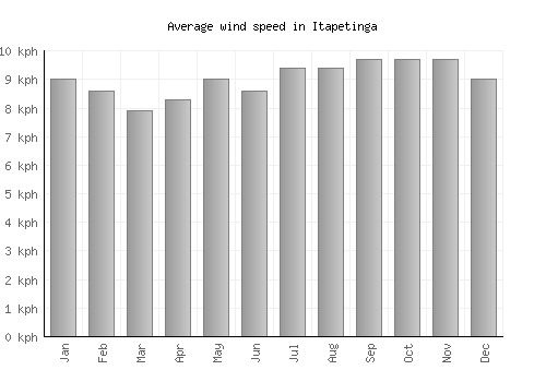 Itapetinga average winspeed by month (km/h)
