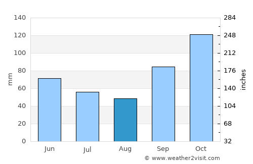 Itapeva average rain in August