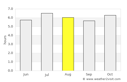 Itapeva average rain in August