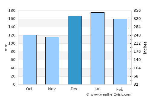 Itapeva average rain in December