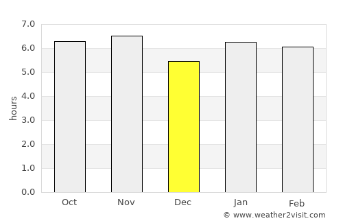 Itapeva average rain in December