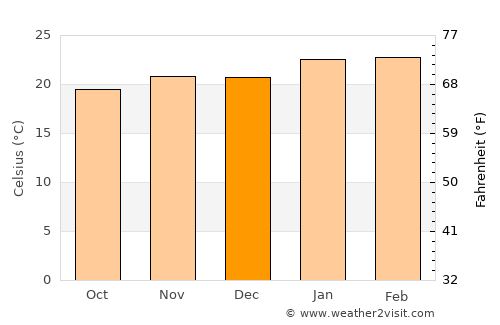 Itapeva average temperature in December