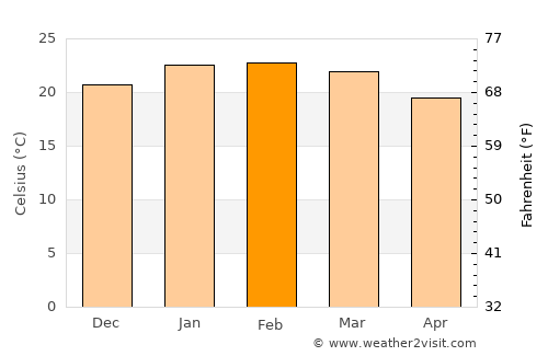 Itapeva average temperature in February