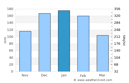 Itapeva average rain in January