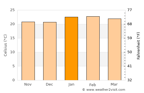 Itapeva average temperature in January