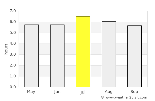 Itapeva average rain in July