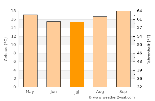 Itapeva average temperature in July