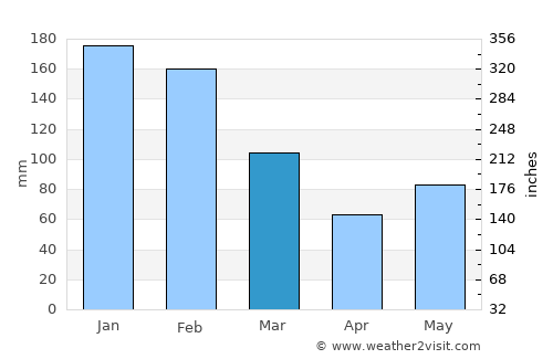 Itapeva average rain in March