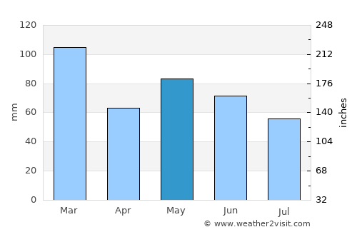 Itapeva average rain in May