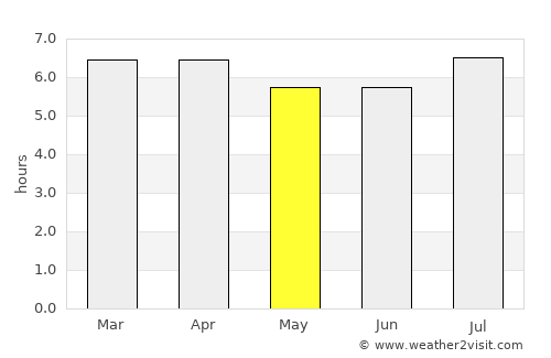 Itapeva average rain in May