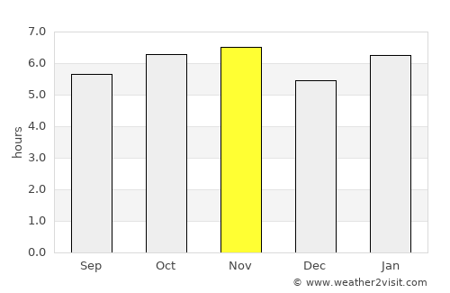 Itapeva average rain in November