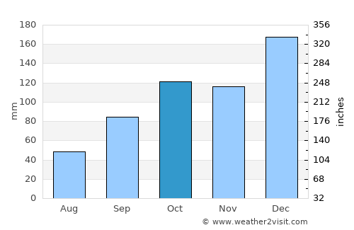 Itapeva average rain in October