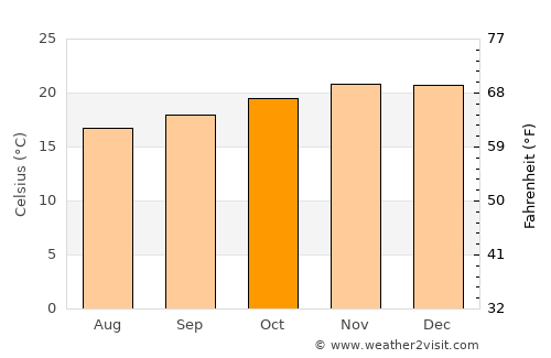 Itapeva average temperature in October
