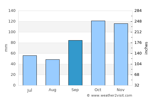 Itapeva average rain in September