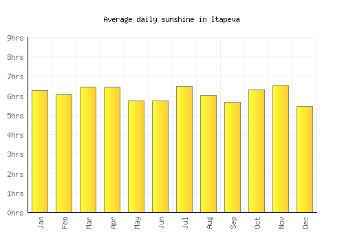 Itapeva average daily sunshine chart