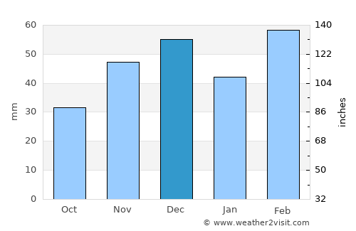Itapicuru average rain in December
