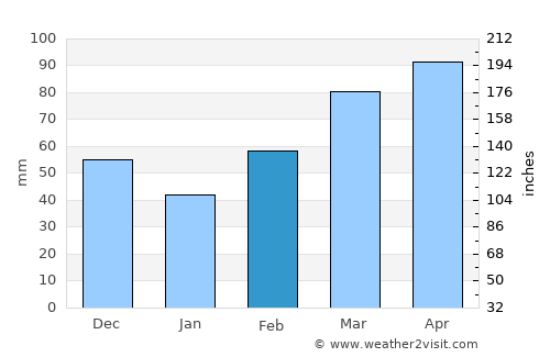 Itapicuru average rain in February