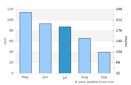 Itapicuru average rain in July