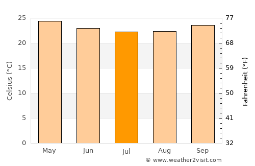 Itapicuru average temperature in July