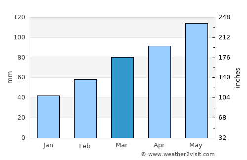 Itapicuru average rain in March