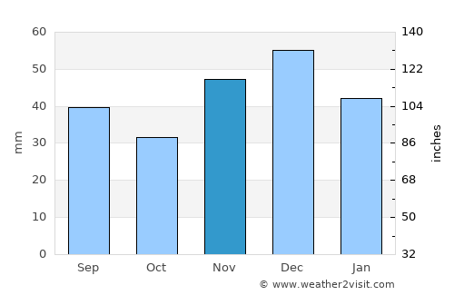 Itapicuru average rain in November