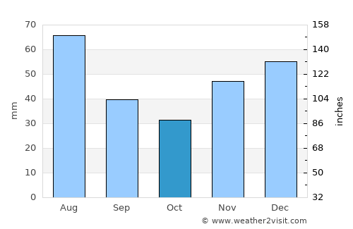 Itapicuru average rain in October