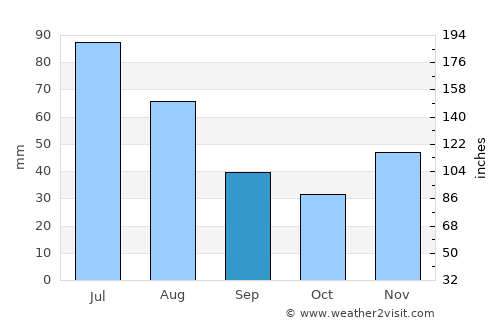Itapicuru average rain in September