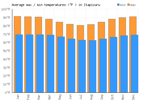 Itapicuru average minimum / maximum temperatures (Fahrenheit)