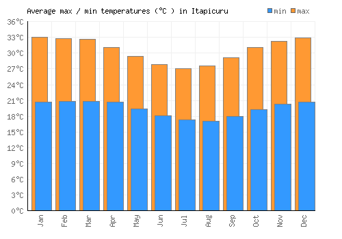 Itapicuru average minimum / maximum temperatures (Celsius)