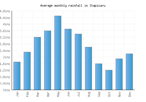 Itapicuru monthly rainfall chart (inches)