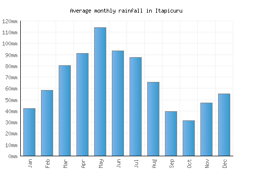 Itapicuru monthly rainfall chart (mm)