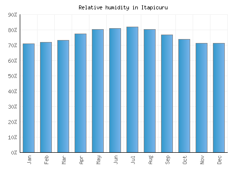 Itapicuru relative humidity averages