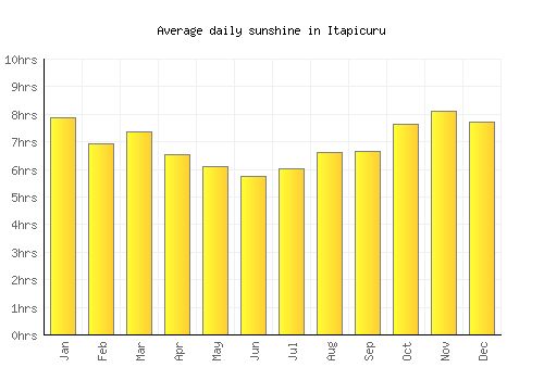 Itapicuru average daily sunshine chart