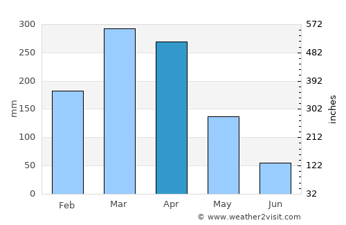 Itapipoca average rain in April
