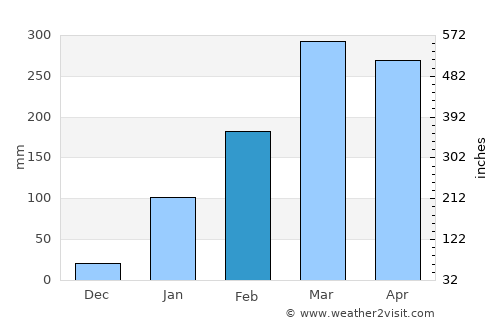 Itapipoca average rain in February